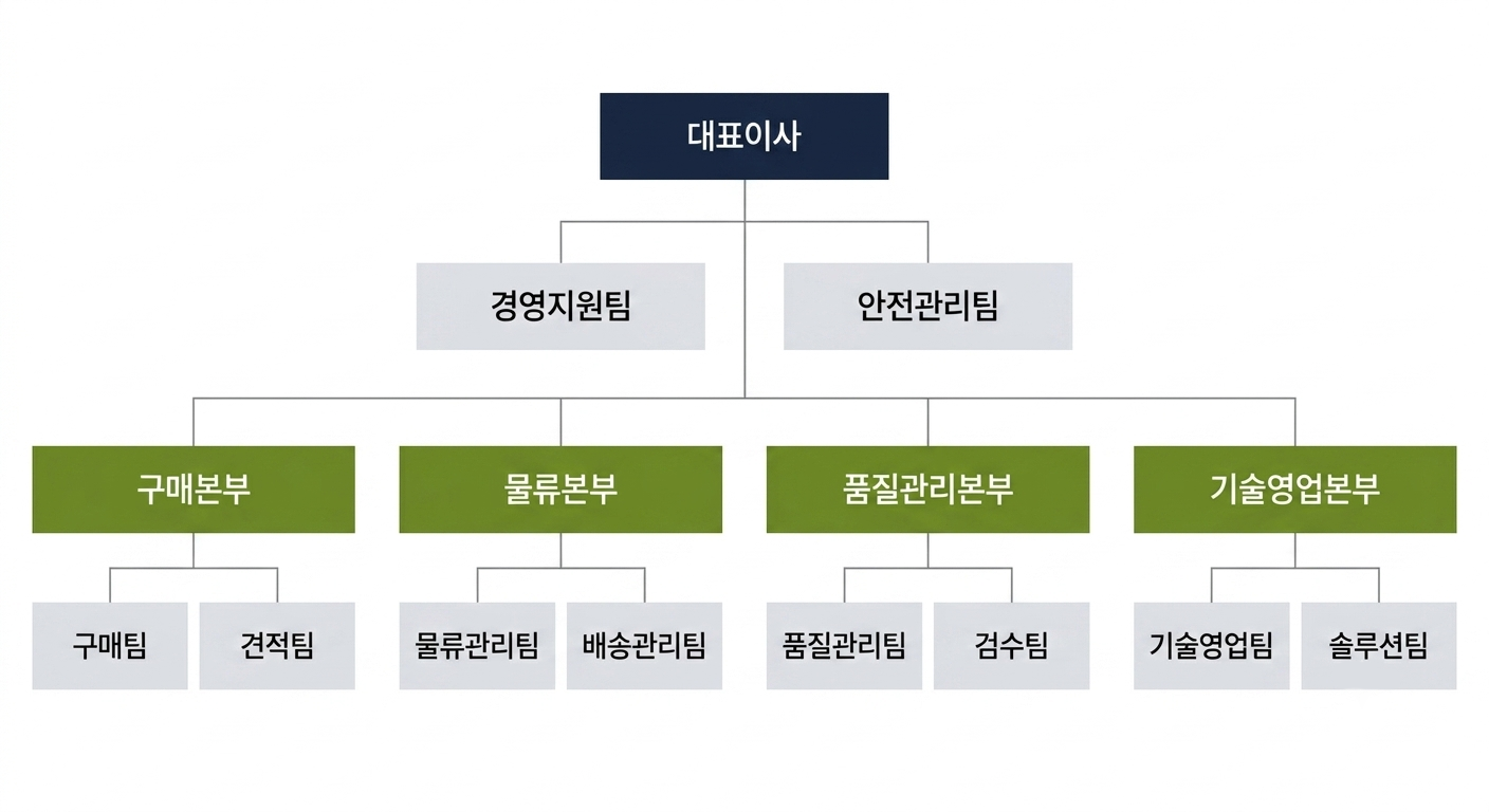 태강 조직도